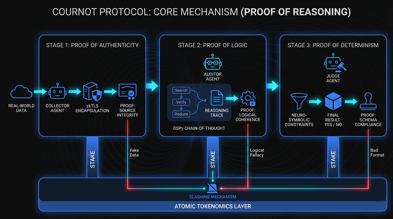 Cournot: AI-Native Oracle for Real-World Outcomes